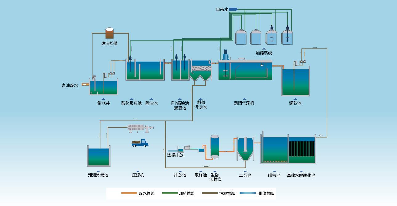 油脂廢水處理工藝 油脂廢水處理工藝