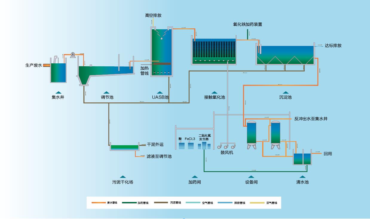 制藥廢水處理工藝 制藥廢水處理工藝